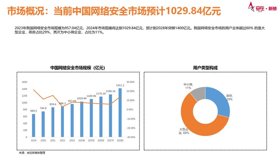 2024国内网络安全厂商技术研发方向占比统计图