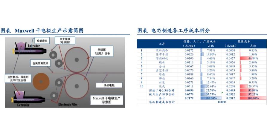 储能电池产线涂布干燥工序能耗对比柱状图