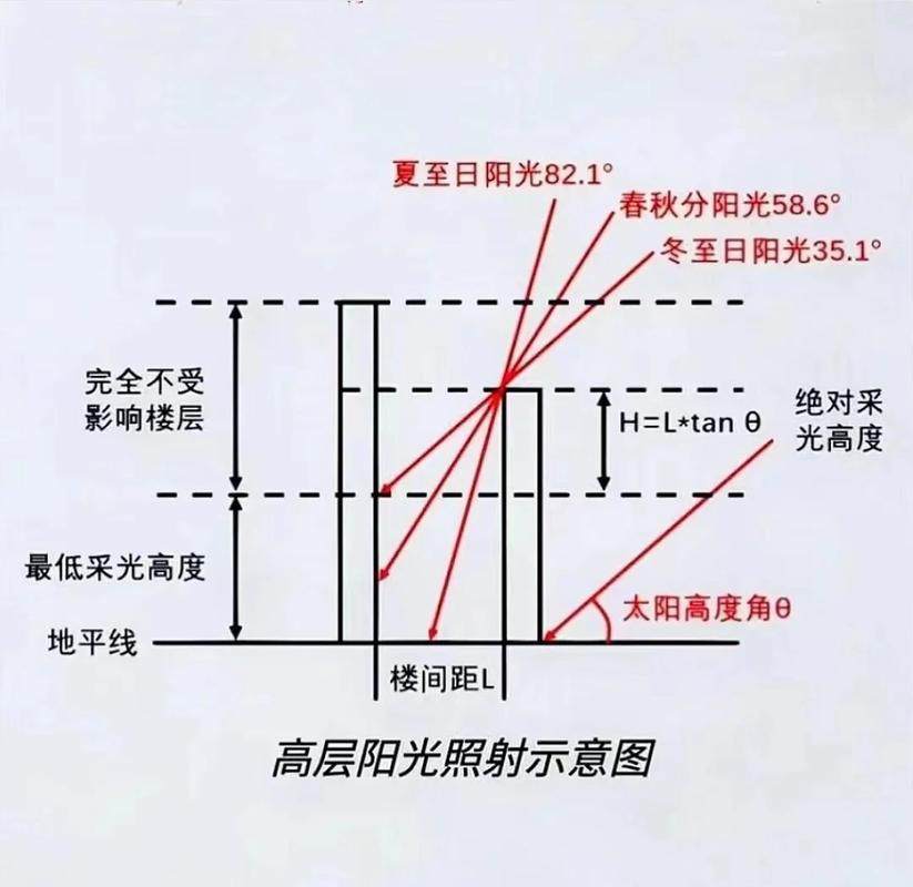 住宅楼间距采光比例计算示意图