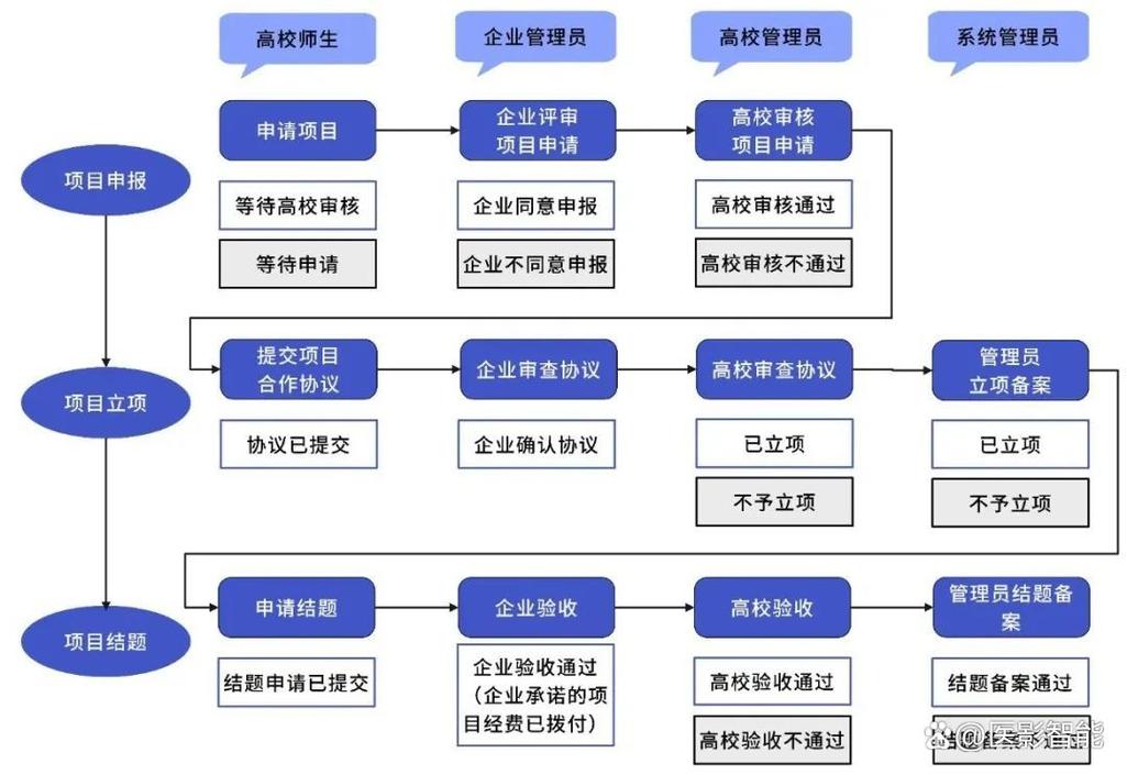 产学研合作知识转移利益分配流程图