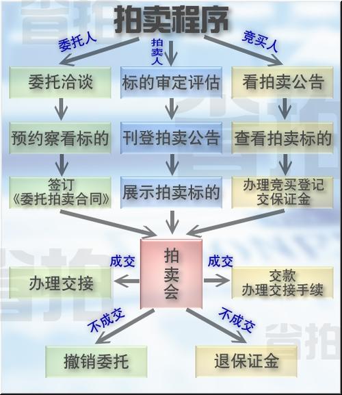 抵押权实现司法拍卖流程示意图