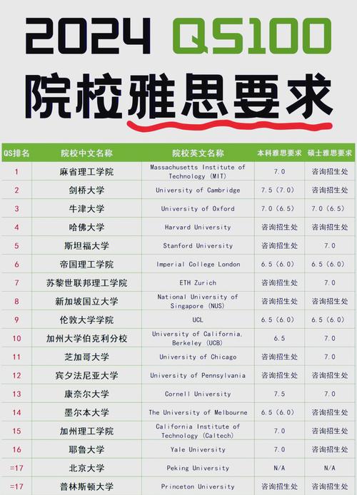 2024世界名校雅思申请分数要求对比表