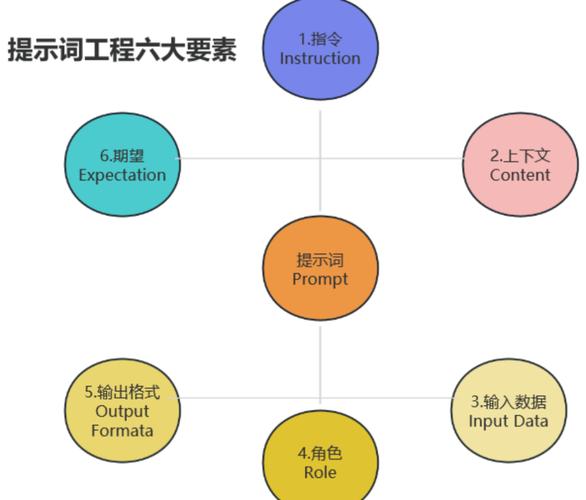 提示词工程入门基础结构示例图