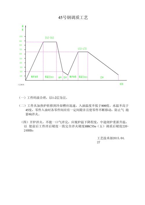 45钢轴类零件调质处理工艺参数与硬度关系曲线图
