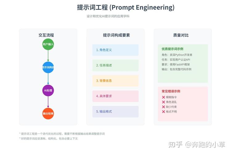 提示词工程不同提问输出效果对比图