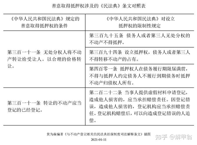 民法典抵押权实现法定程序条文标注图