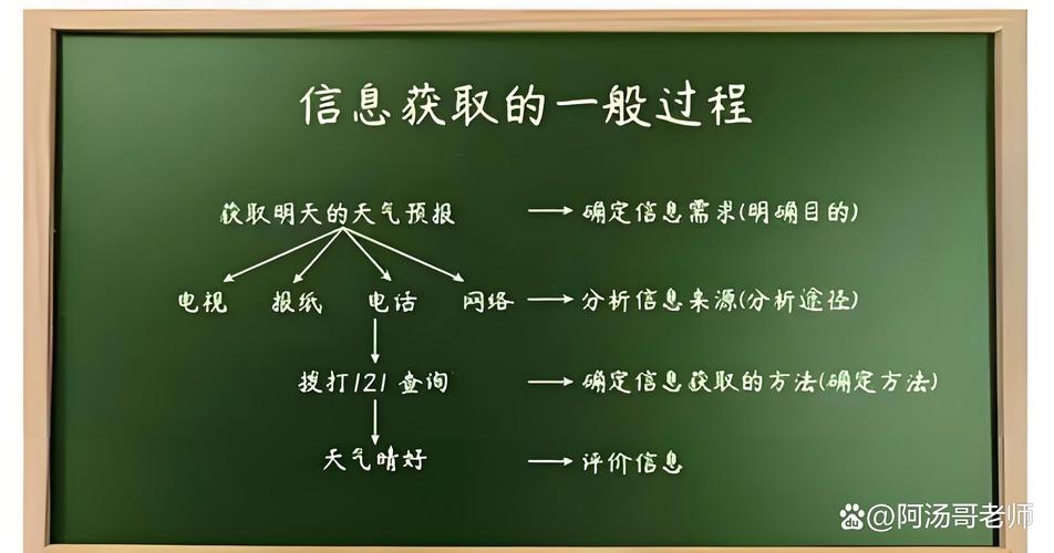 中小学媒介素养信息传播链条板书示意图
