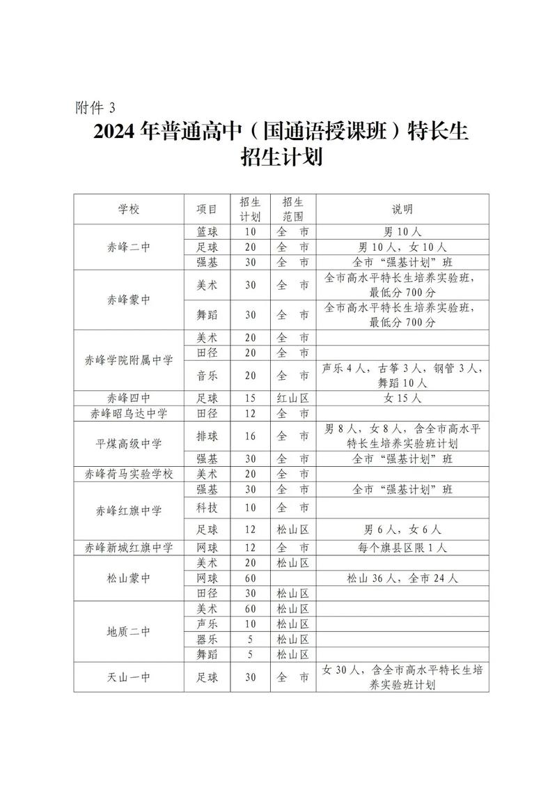 2024年各地普通高中特长生招生政策汇总表