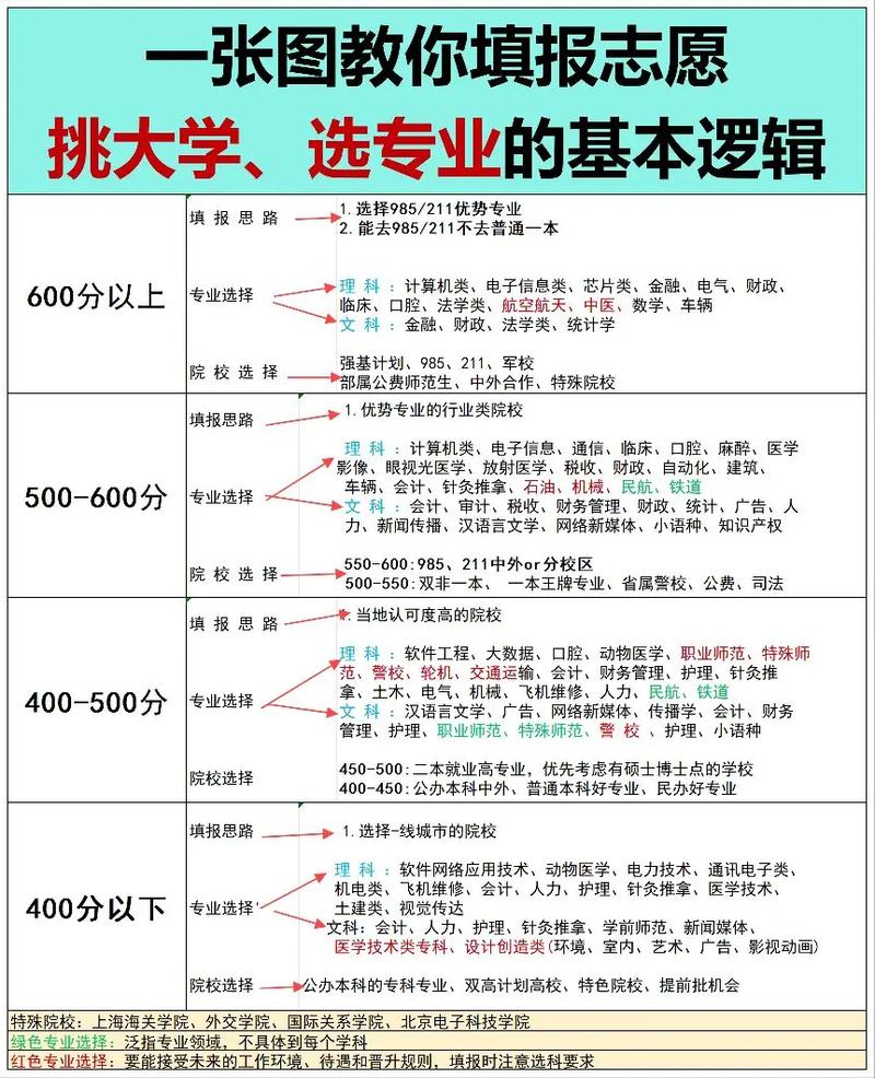 问:我分数不错,但不知道选城市、学校还是专业,怎么排序?