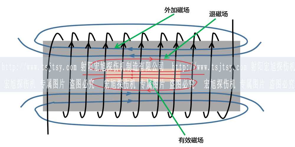 磁粉探伤机磁化线圈退磁操作