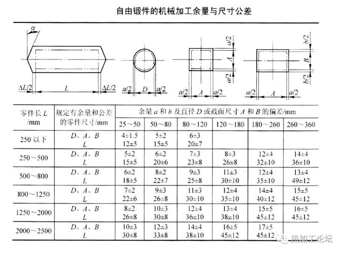 自由锻传动轴正确错误下料余量对比图