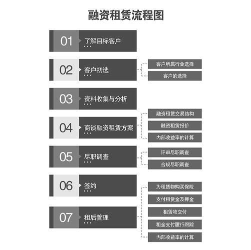 工业融资租赁服务中小制造企业流程示意图