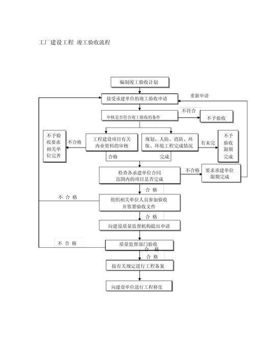 工业项目竣工验收流程节点对照表