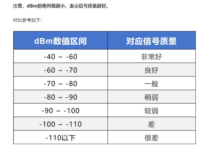 家用不同墙体WiFi信号衰减实测数值表