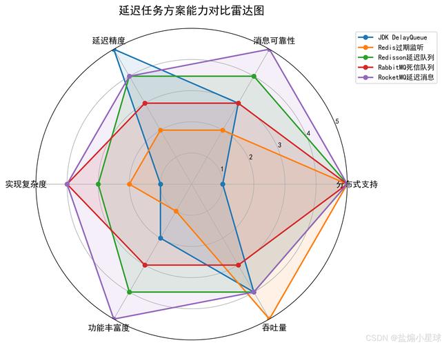分布式缓存不同一致性级别延迟对比示意图
