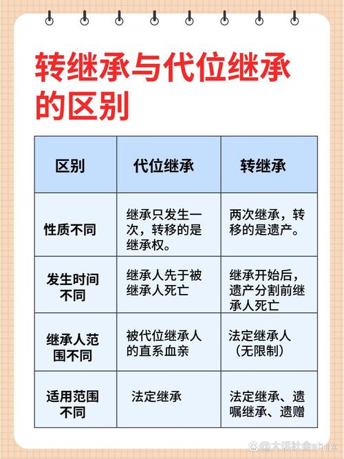 代位继承与转继承对比示意图