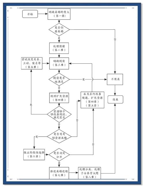 婚前个人财产风险隔离账户操作流程图