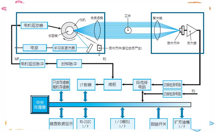 在线激光测径仪直连SPC系统数据采集流程示意图
