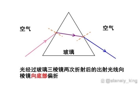 打破棱镜?或者,试着理解折射本身