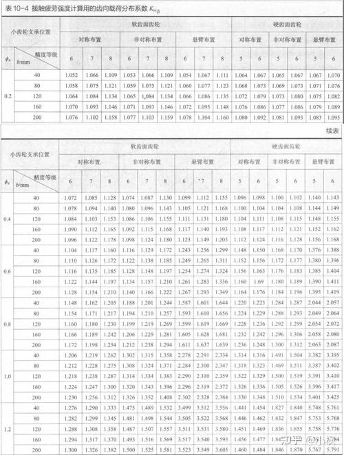 机械设计疲劳强度尺寸系数对照表