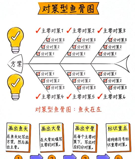 可靠性增长故障根因分析鱼骨图