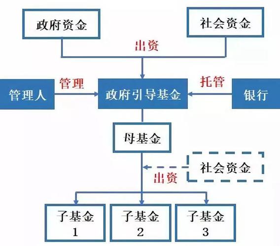 地方政府创业投资引导基金出资结构图