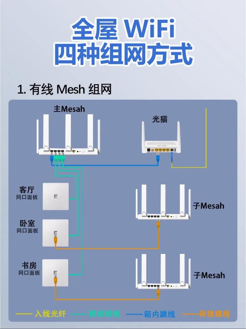 问:全屋WiFi覆盖怎么做?AP面板还是mesh?