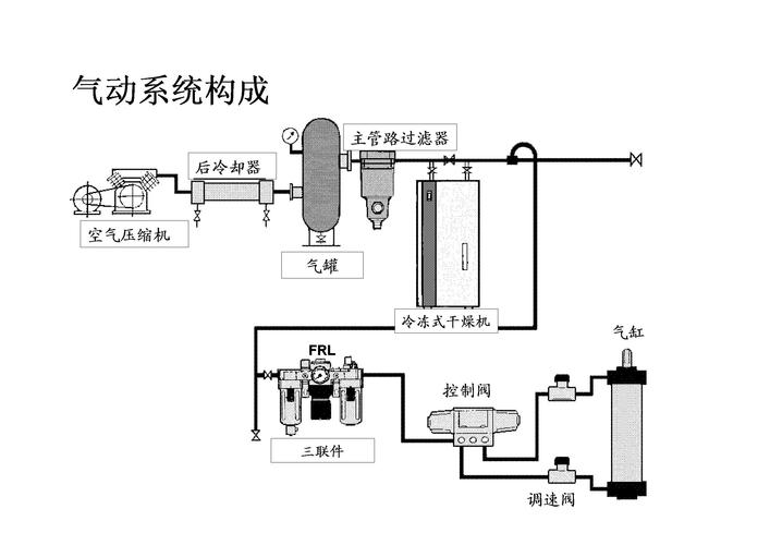 汽车冲压车间气动系统管路排布图
