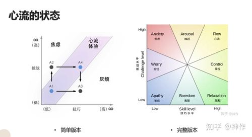 用户体验心流状态示意图 界面操作