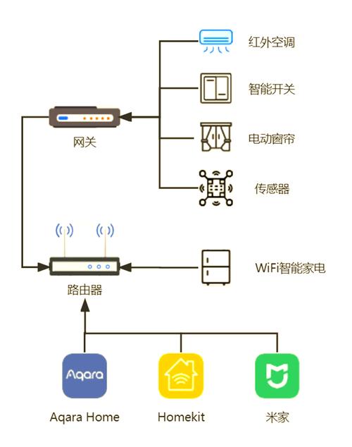 智能家居Zigbee网关连接设备拓扑图
