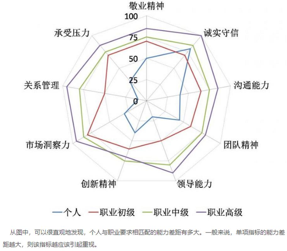 应届生求职能力匹配雷达图