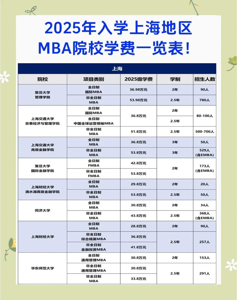 MBA学费与薪资回报对比图表