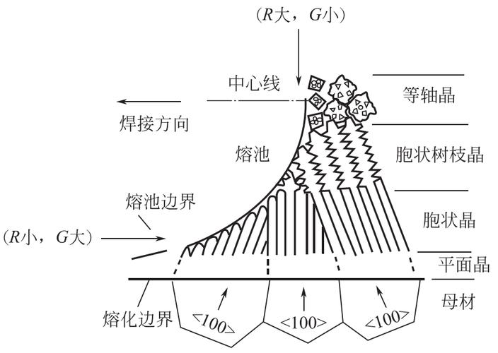 手工电弧焊熔池与熔渣流动示意图