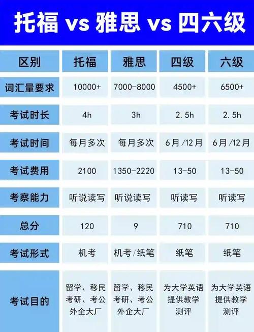 雅思托福不同单项词汇量要求对比表