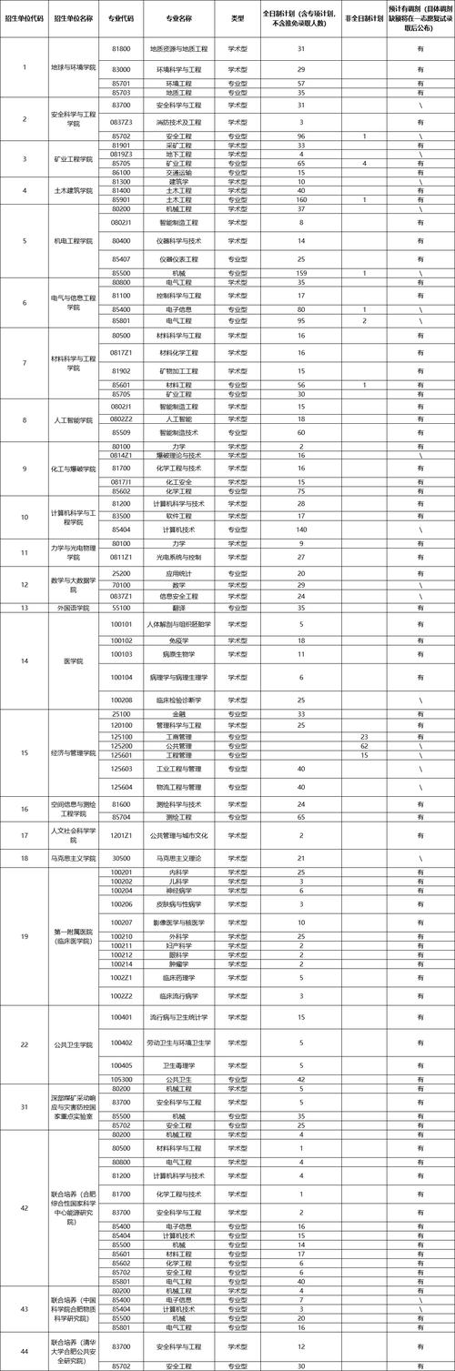 2025考研新增专业招生目录汇总表