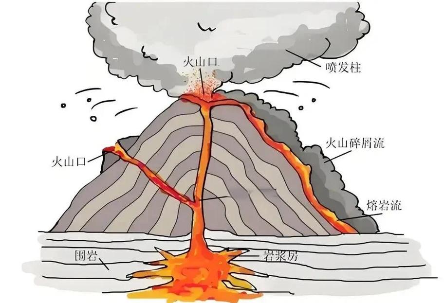 火山类型结构示意图