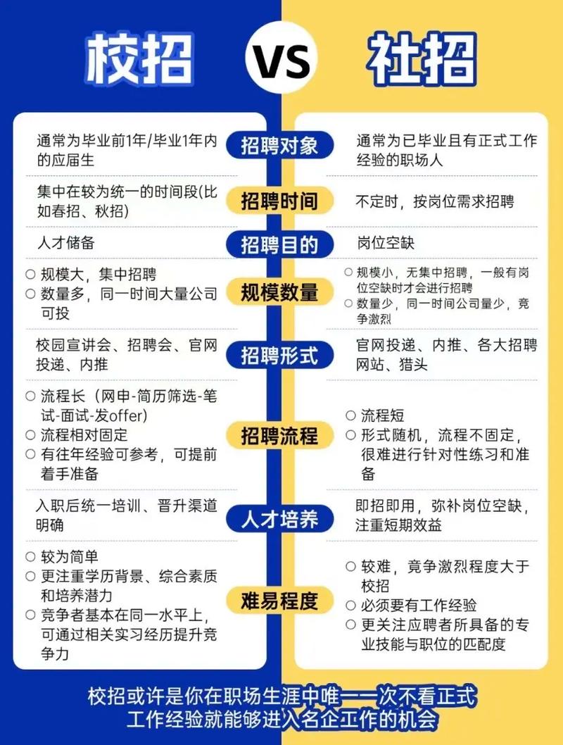 社招校招招聘要求对比表