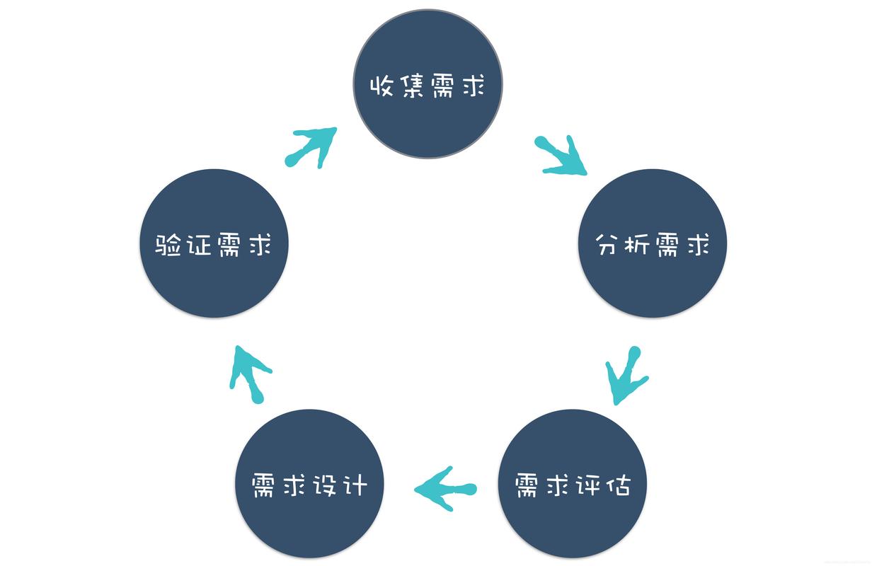 产品经理需求分析白板会议