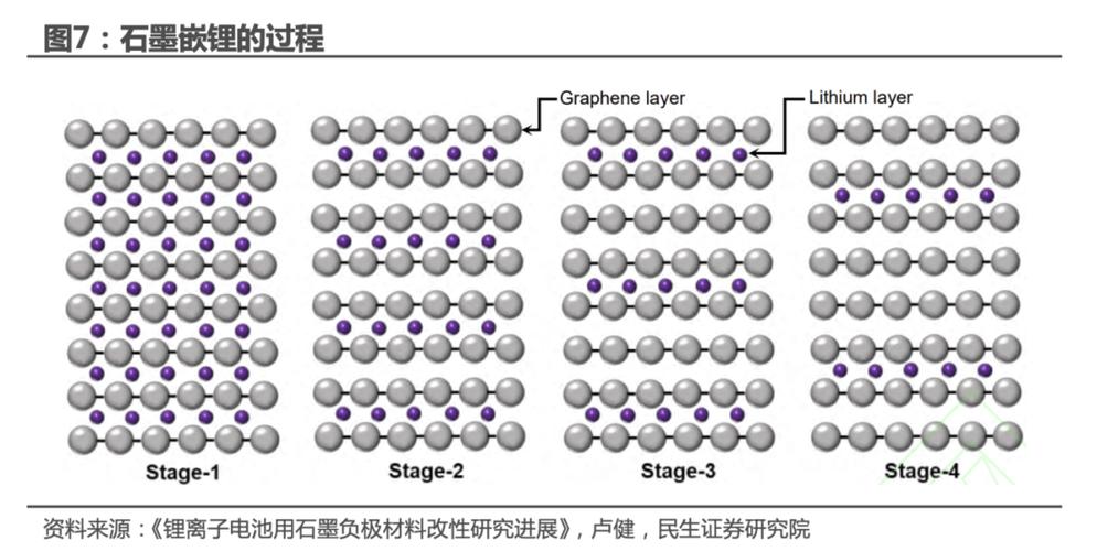 石墨负极表面快离子环涂层结构示意图