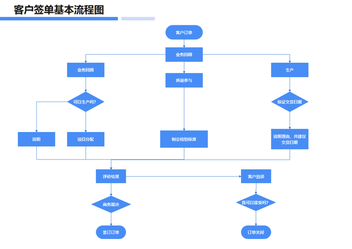 很容易被忽略的「签单后流程节点」