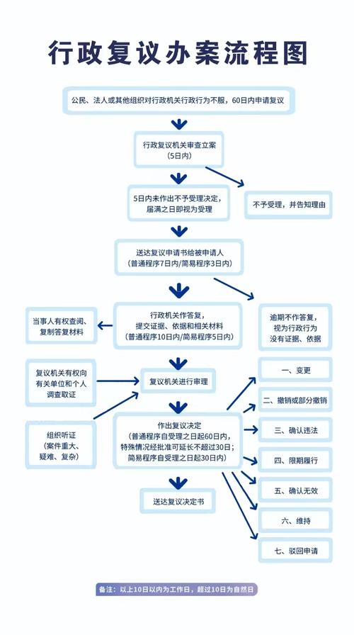 行政复议流程图