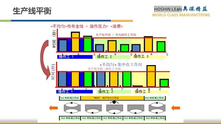 亲测有效的生产线平衡调整小技巧