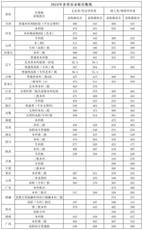 2024各省高考各批次投档分数线表