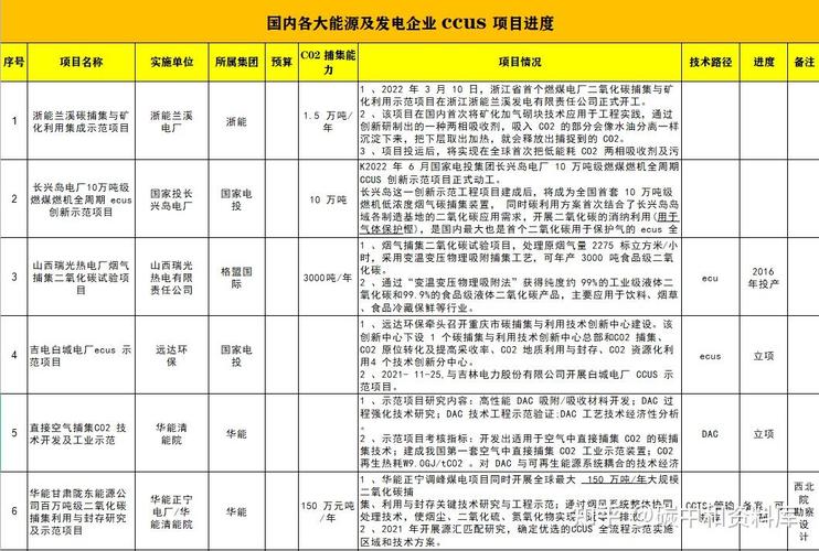中国现役CCUS项目捕集成本分布图