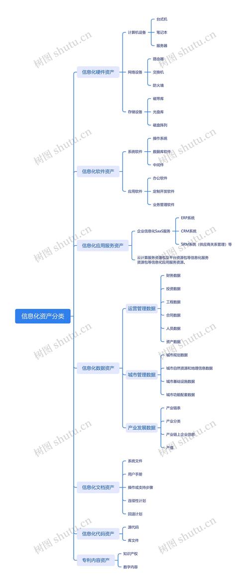 AI搜索企业知识资产分类梳理图