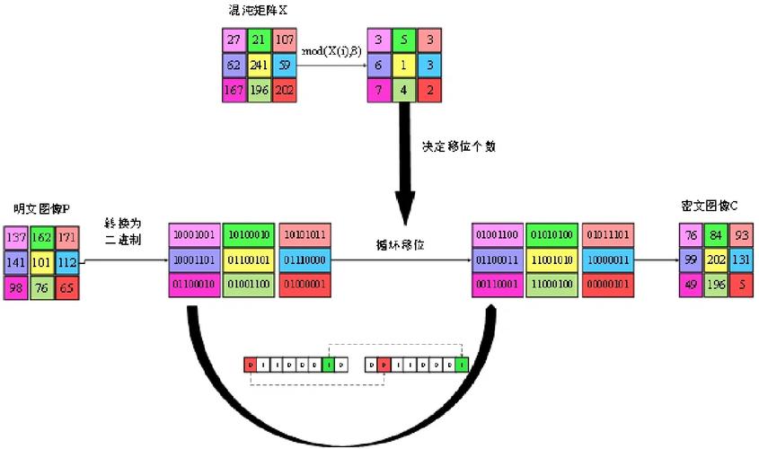 现代工业控制系统混沌加密原理示意图
