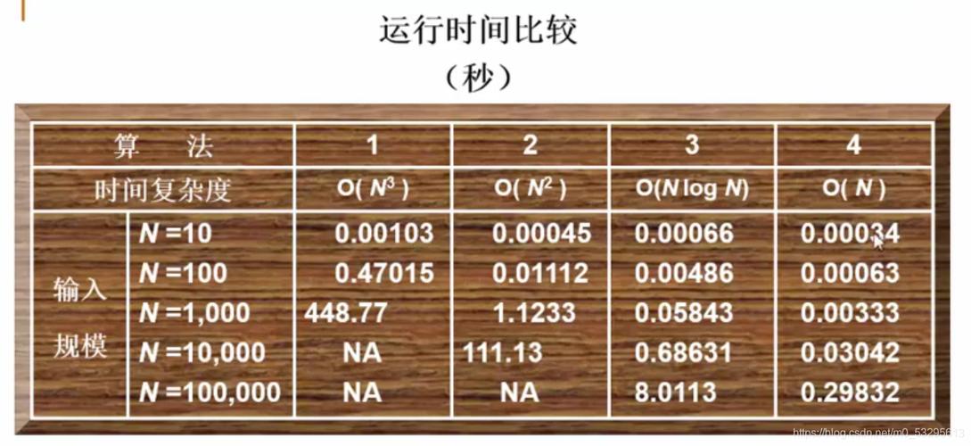 量子算法与经典算法时间复杂度对比表