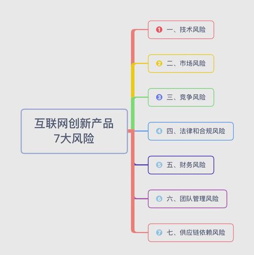 互联网企业创新项目风险激励分配图