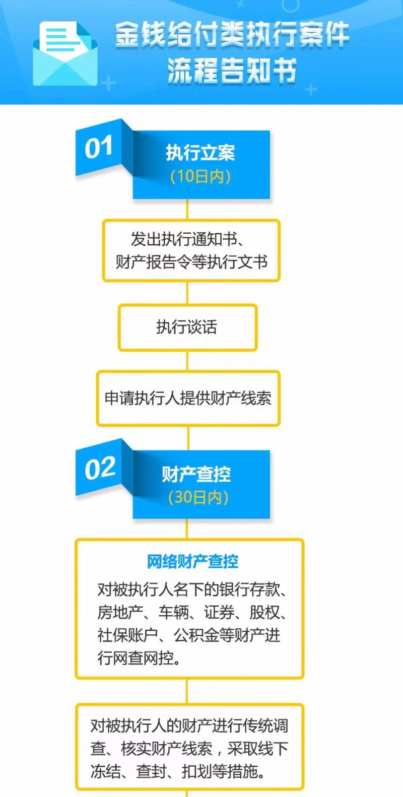 律师调查被执行人财产流程图