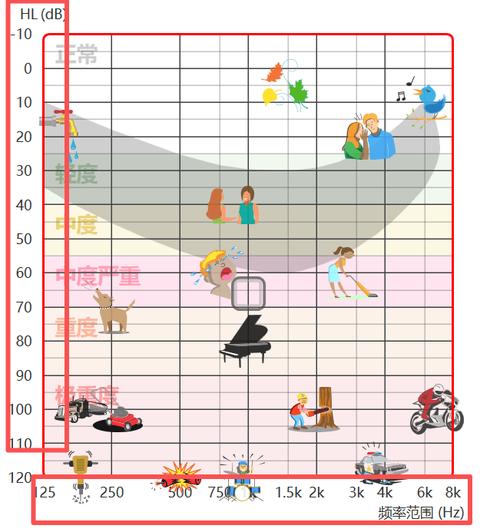 猫狗与人听觉分贝范围对比示意图